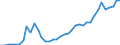 Handelsstrom: Exporte / Maßeinheit: Werte / Partnerland: World / Meldeland: Finland