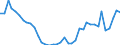 Handelsstrom: Exporte / Maßeinheit: Werte / Partnerland: World / Meldeland: Israel