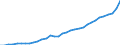 Handelsstrom: Exporte / Maßeinheit: Werte / Partnerland: World / Meldeland: Mexico