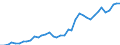 Handelsstrom: Exporte / Maßeinheit: Werte / Partnerland: World / Meldeland: Portugal