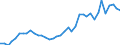Handelsstrom: Exporte / Maßeinheit: Werte / Partnerland: World / Meldeland: Switzerland incl. Liechtenstein