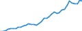 Handelsstrom: Exporte / Maßeinheit: Werte / Partnerland: World / Meldeland: United Kingdom
