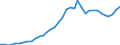 Handelsstrom: Exporte / Maßeinheit: Werte / Partnerland: World / Meldeland: Australia