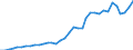 Handelsstrom: Exporte / Maßeinheit: Werte / Partnerland: World / Meldeland: Austria