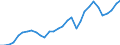Handelsstrom: Exporte / Maßeinheit: Werte / Partnerland: World / Meldeland: Belgium