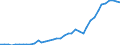 Handelsstrom: Exporte / Maßeinheit: Werte / Partnerland: World / Meldeland: Canada