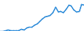 Handelsstrom: Exporte / Maßeinheit: Werte / Partnerland: World / Meldeland: Denmark