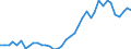 Flow: Exports / Measure: Values / Partner Country: World / Reporting Country: Germany