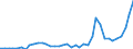 Flow: Exports / Measure: Values / Partner Country: World / Reporting Country: Ireland
