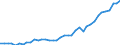 Flow: Exports / Measure: Values / Partner Country: World / Reporting Country: Israel