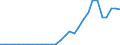 Flow: Exports / Measure: Values / Partner Country: World / Reporting Country: Lithuania
