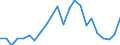 Flow: Exports / Measure: Values / Partner Country: World / Reporting Country: Luxembourg
