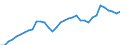 Flow: Exports / Measure: Values / Partner Country: World / Reporting Country: Turkey