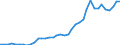 Flow: Exports / Measure: Values / Partner Country: World / Reporting Country: United Kingdom