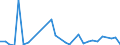 Flow: Exports / Measure: Values / Partner Country: Albania / Reporting Country: Austria