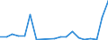 Handelsstrom: Exporte / Maßeinheit: Werte / Partnerland: World / Meldeland: Austria