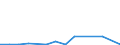Handelsstrom: Exporte / Maßeinheit: Werte / Partnerland: World / Meldeland: Chile