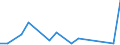 Handelsstrom: Exporte / Maßeinheit: Werte / Partnerland: World / Meldeland: United Kingdom