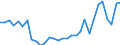Handelsstrom: Exporte / Maßeinheit: Werte / Partnerland: World / Meldeland: Czech Rep.