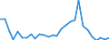 Handelsstrom: Exporte / Maßeinheit: Werte / Partnerland: World / Meldeland: Korea, Rep. of