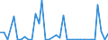 Handelsstrom: Exporte / Maßeinheit: Werte / Partnerland: World / Meldeland: Finland