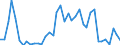 Handelsstrom: Exporte / Maßeinheit: Werte / Partnerland: World / Meldeland: Netherlands