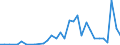 Handelsstrom: Exporte / Maßeinheit: Werte / Partnerland: World / Meldeland: Slovenia