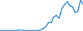 Handelsstrom: Exporte / Maßeinheit: Werte / Partnerland: World / Meldeland: Australia