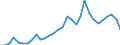 Handelsstrom: Exporte / Maßeinheit: Werte / Partnerland: World / Meldeland: Belgium