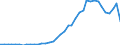 Handelsstrom: Exporte / Maßeinheit: Werte / Partnerland: World / Meldeland: Japan