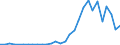 Handelsstrom: Exporte / Maßeinheit: Werte / Partnerland: World / Meldeland: Lithuania