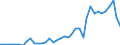Handelsstrom: Exporte / Maßeinheit: Werte / Partnerland: World / Meldeland: Switzerland incl. Liechtenstein