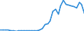 Handelsstrom: Exporte / Maßeinheit: Werte / Partnerland: World / Meldeland: United Kingdom