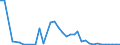 Handelsstrom: Exporte / Maßeinheit: Werte / Partnerland: World / Meldeland: Greece