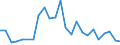 Handelsstrom: Exporte / Maßeinheit: Werte / Partnerland: World / Meldeland: Latvia