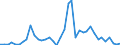 Handelsstrom: Exporte / Maßeinheit: Werte / Partnerland: World / Meldeland: Netherlands