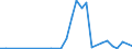 Handelsstrom: Exporte / Maßeinheit: Werte / Partnerland: World / Meldeland: New Zealand