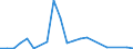 Flow: Exports / Measure: Values / Partner Country: World / Reporting Country: Estonia