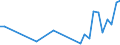 Flow: Exports / Measure: Values / Partner Country: World / Reporting Country: Hungary