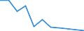 Flow: Exports / Measure: Values / Partner Country: World / Reporting Country: Israel