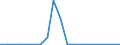 Flow: Exports / Measure: Values / Partner Country: World / Reporting Country: Luxembourg