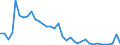 Flow: Exports / Measure: Values / Partner Country: World / Reporting Country: Sweden