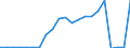 Flow: Exports / Measure: Values / Partner Country: Belgium, Luxembourg / Reporting Country: Spain