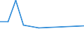Flow: Exports / Measure: Values / Partner Country: Canada / Reporting Country: Sweden