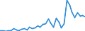Handelsstrom: Exporte / Maßeinheit: Werte / Partnerland: World / Meldeland: Denmark