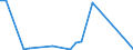 Flow: Exports / Measure: Values / Partner Country: World / Reporting Country: Estonia