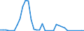 Flow: Exports / Measure: Values / Partner Country: World / Reporting Country: Ireland