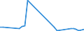 Flow: Exports / Measure: Values / Partner Country: World / Reporting Country: Israel
