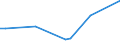 Flow: Exports / Measure: Values / Partner Country: World / Reporting Country: Latvia