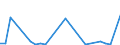Flow: Exports / Measure: Values / Partner Country: World / Reporting Country: Slovenia